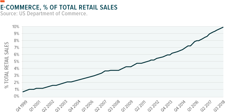 E-commerce Growth As A Percentage Of Retail Sales - Plot Clipart (800x408), Png Download