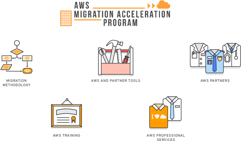 Diagram Elements - Aws Migration Acceleration Program Clipart (1100x559), Png Download