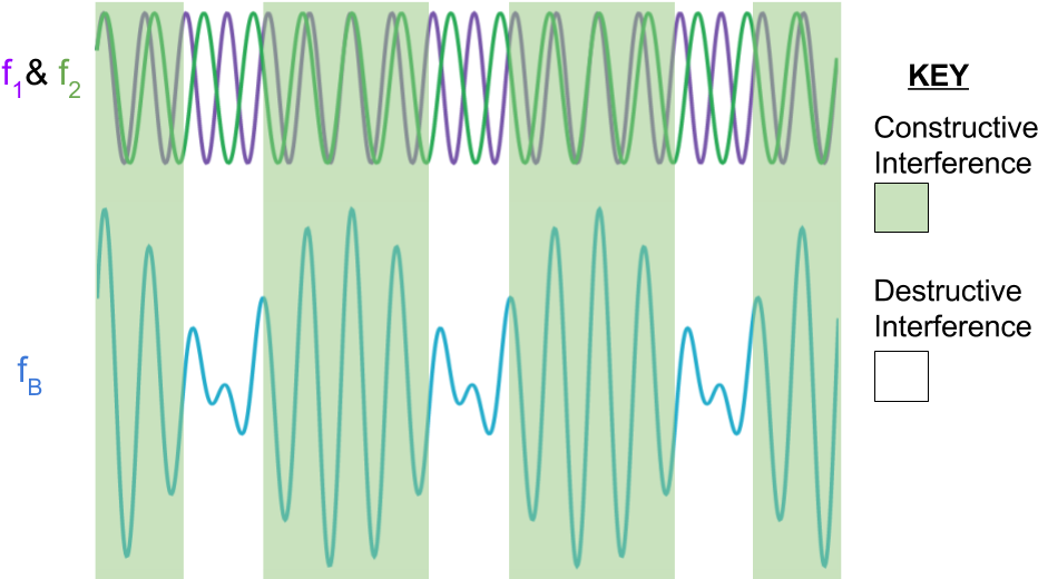 Two Sound Waves With Different Frequencies - Art Clipart (945x522), Png Download