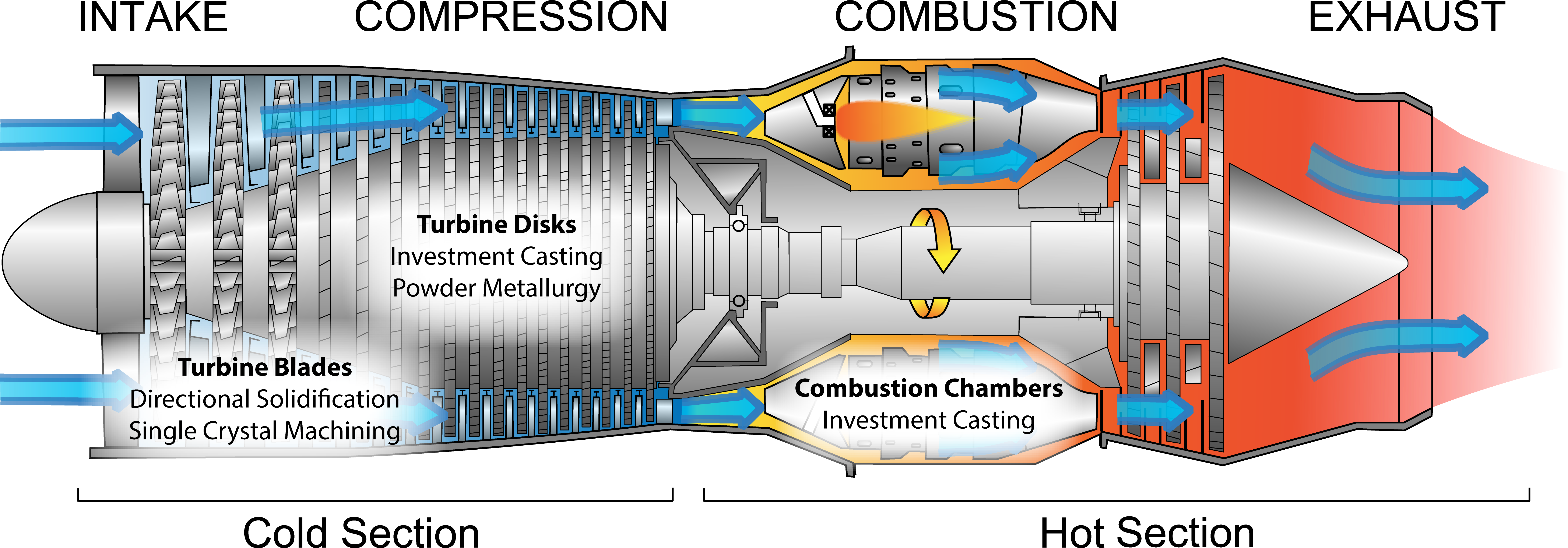 Jet Engine Processing - Aeroplane Engine Working Principle Clipart (7497x2583), Png Download