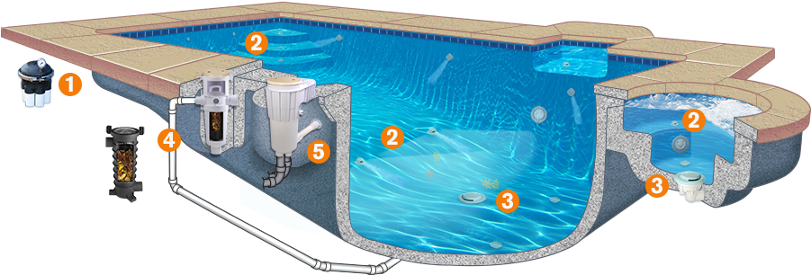 Paramount Pool Maintenance, In-floor Cleaning And Circulation - Swimming Pool Clipart (900x350), Png Download