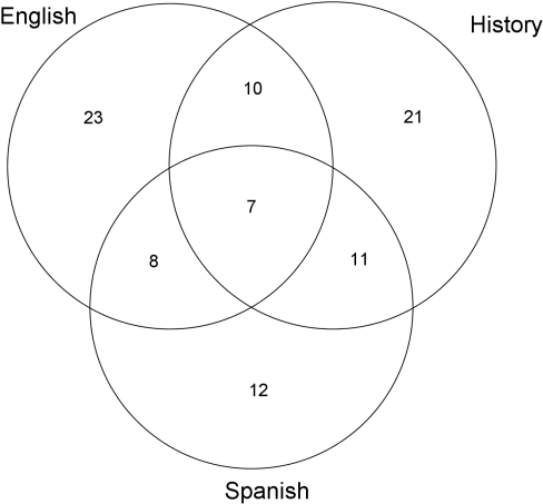 Diagrams Venn Diagrams Gl S R Double Venn Diagram Picture - Circle Clipart (1024x622), Png Download