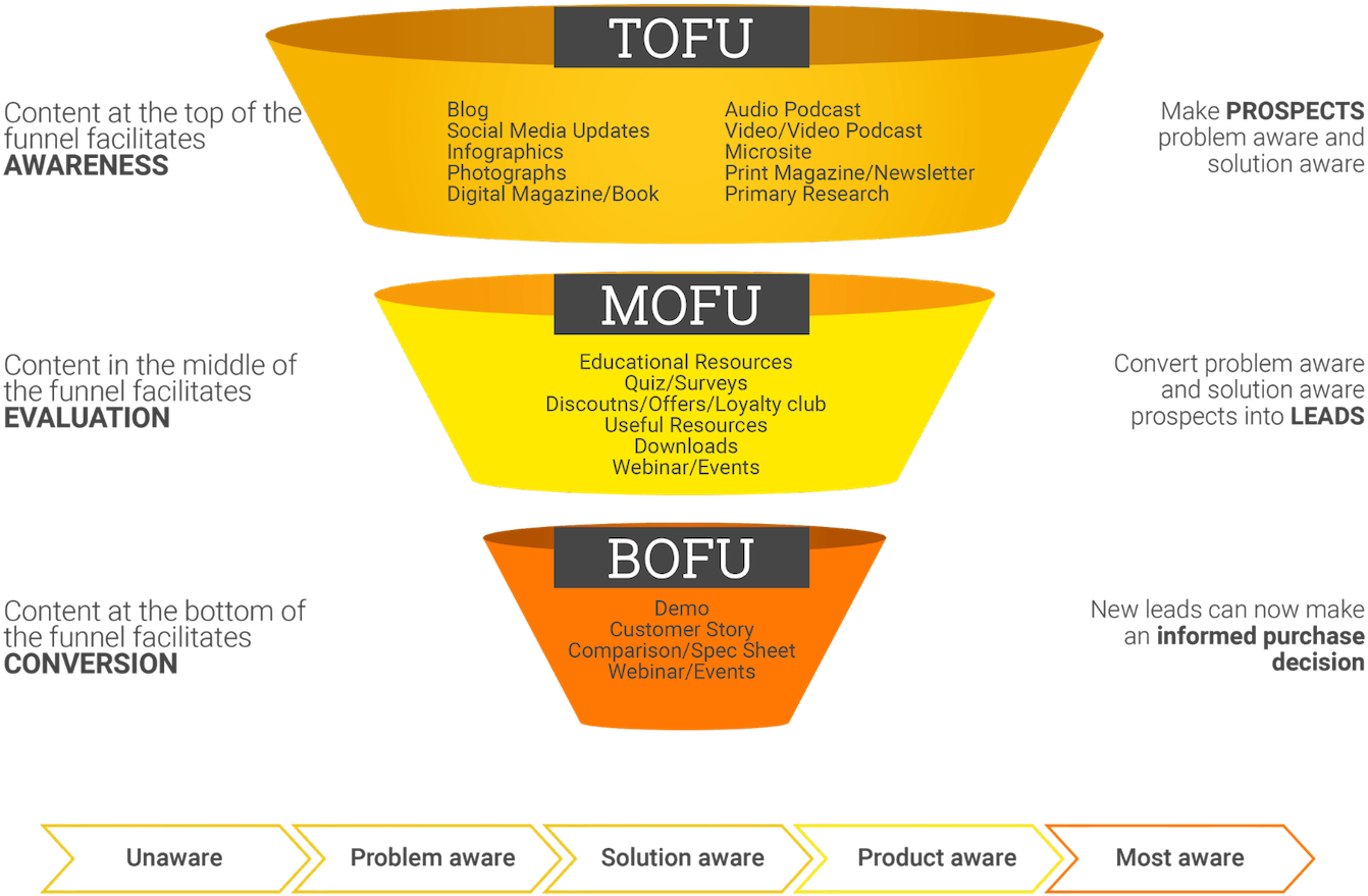 Content Marketing Funnel Psychology - Marketing And Sales Funnel Clipart (1450x1025), Png Download