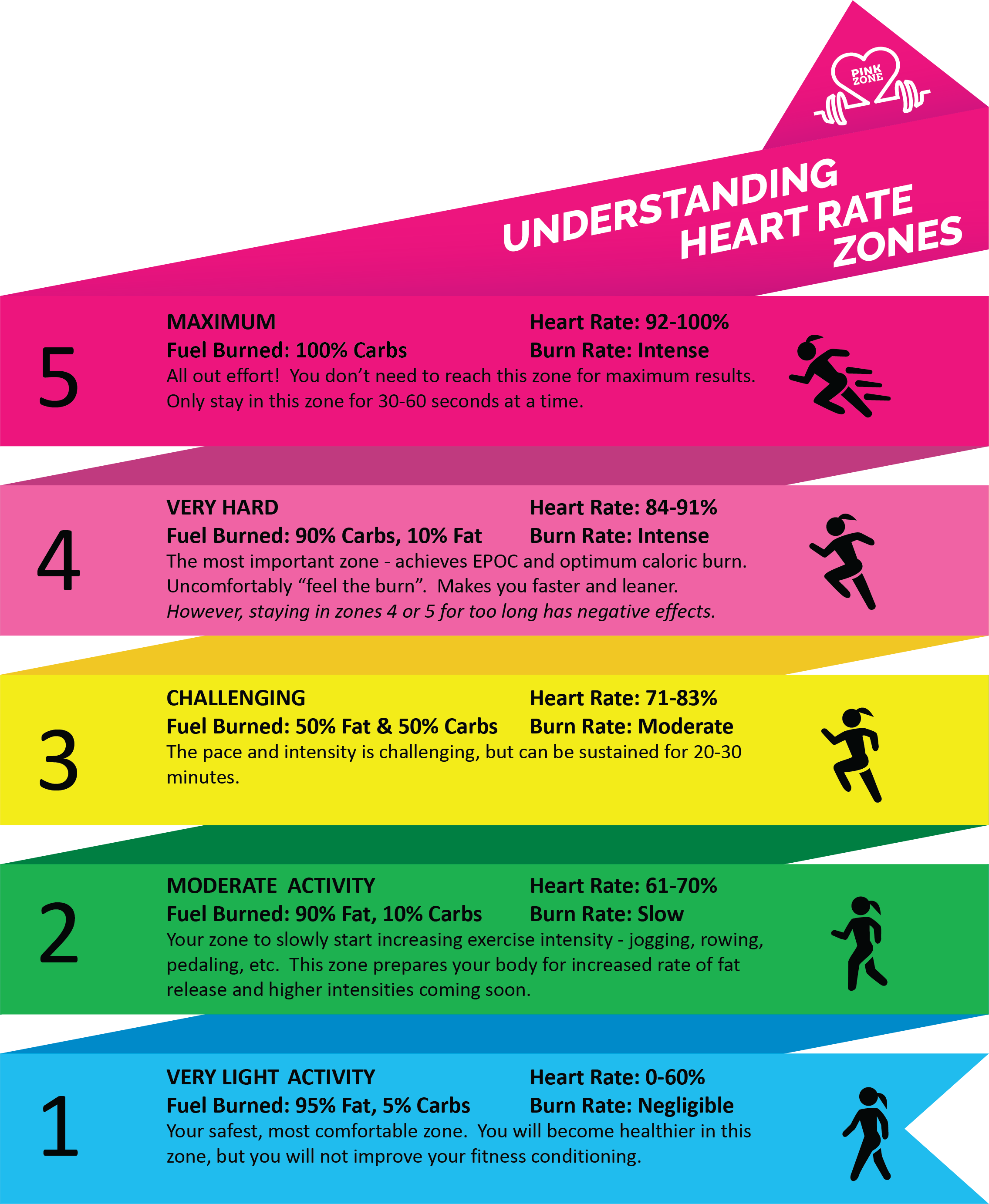 Heart Rate Monitors - Fat Burning Heart Rate Zones Clipart (2271x2766), Png Download