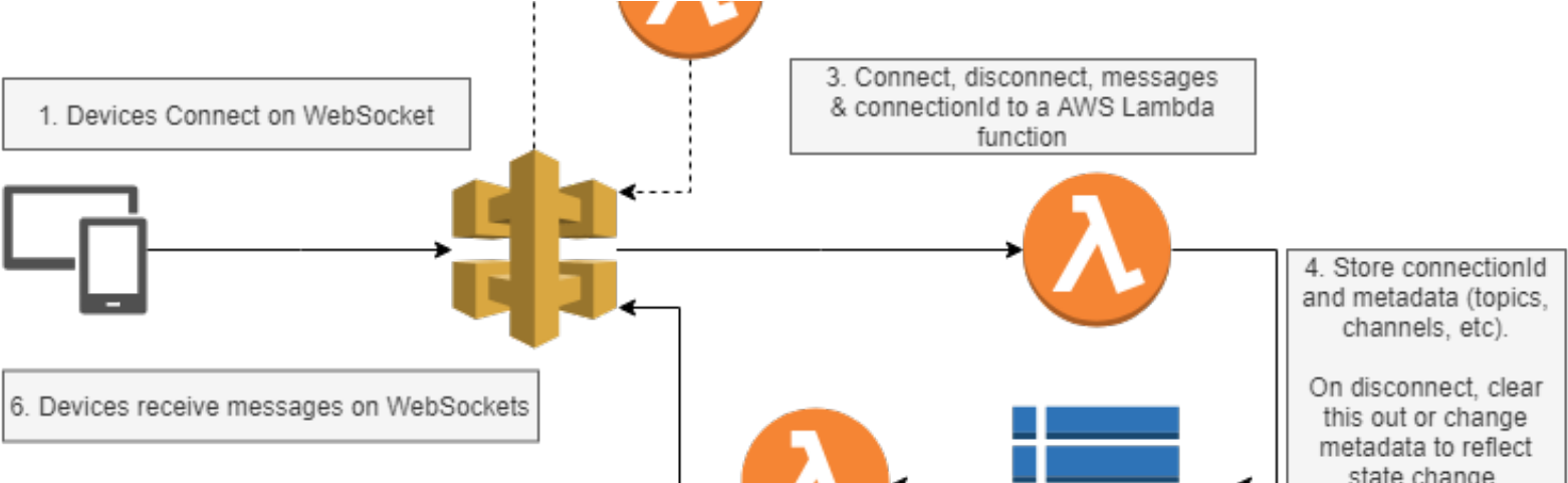 How To Build A React Chat App With Aws Api Gateway - Aws Websocket Api Architecture Clipart (1600x480), Png Download