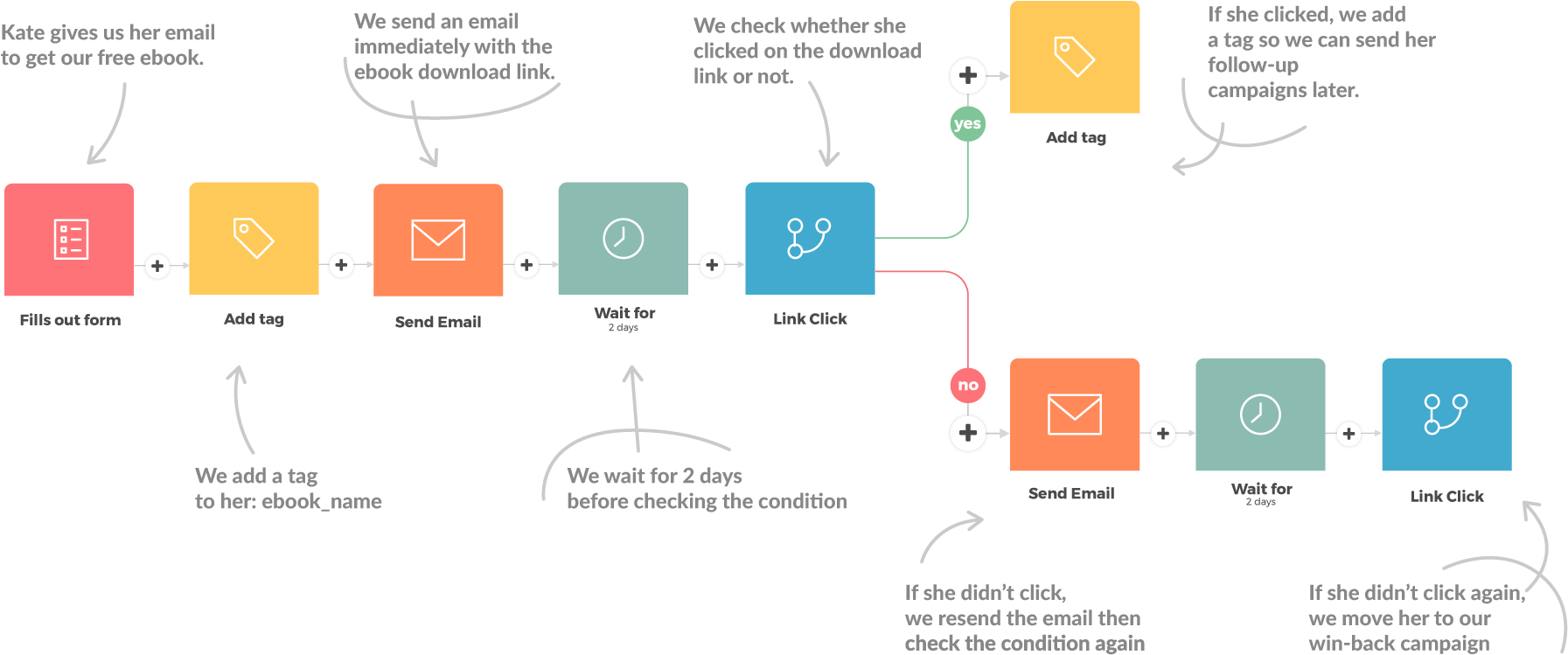 An Email Automation From Automizy With Descriptions - Apply Intense Effect On Word Clipart (1920x1002), Png Download