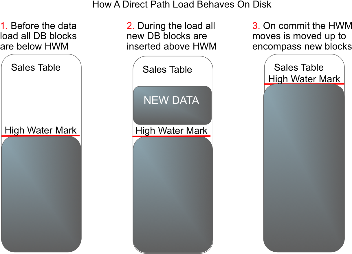 Why Does Bytes Not Populated Suddenly Show A Non Zero - Oracle High Water Mark Clipart (1273x887), Png Download