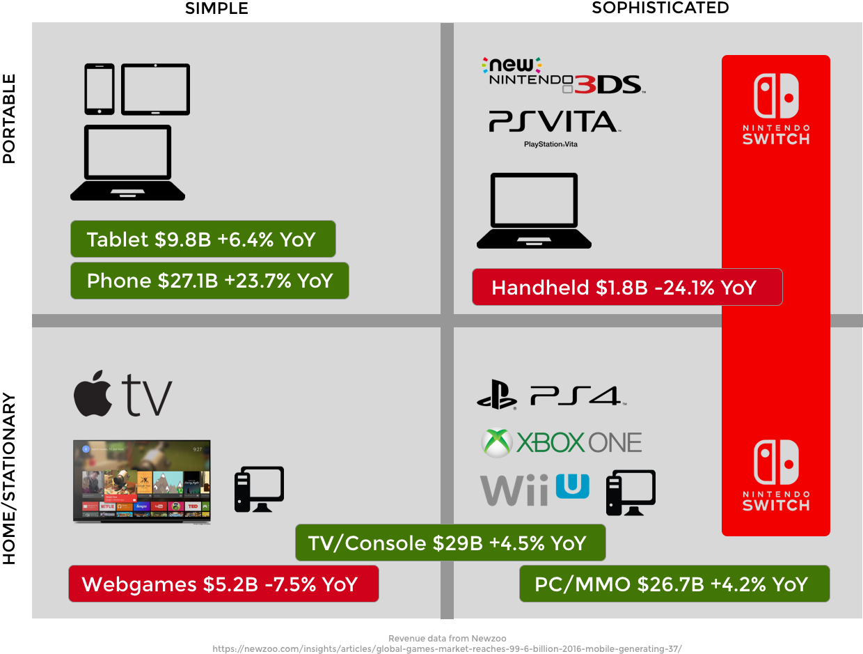 No Surprise Here, The Handheld Market Is Having A Revenue - Positioning Statement For Nintendo Switch Clipart (1366x1024), Png Download