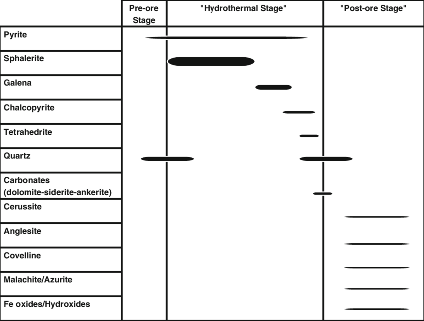 Paragenetic Sequence For The Assif El Mal Zn Pb Veins - Paragenetic Sequence In Lead Zinc Deposit Clipart (850x643), Png Download