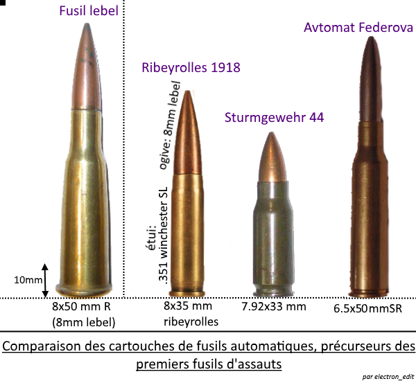 Comparison Of Ammunition Of Automatic Rifles - Ww2 Bullet Comparison Clipart (600x550), Png Download