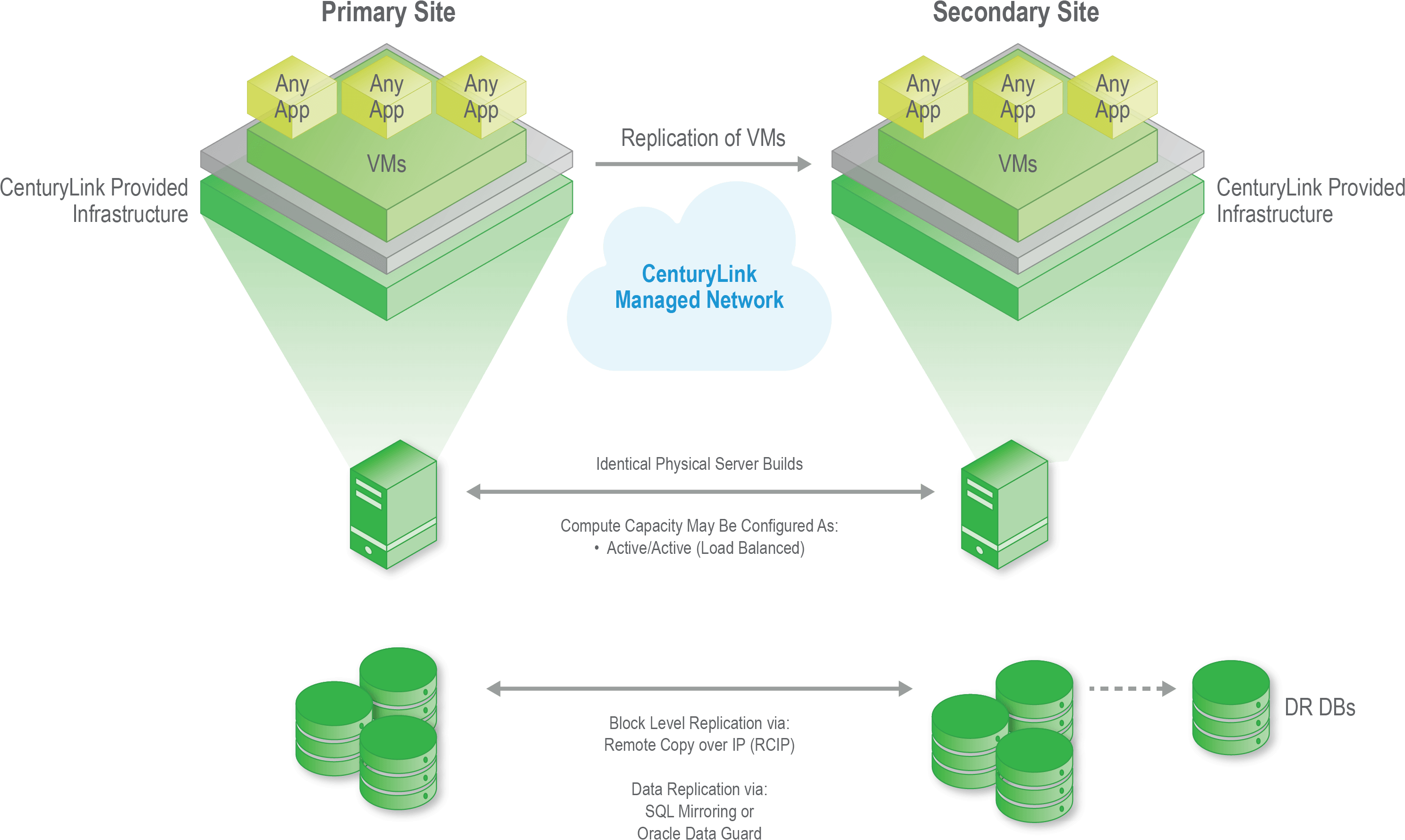 Centurylink Offers End To End, Custom Dr And Resiliency - Disaster Recovery Data Center Active Active Clipart (3000x1802), Png Download