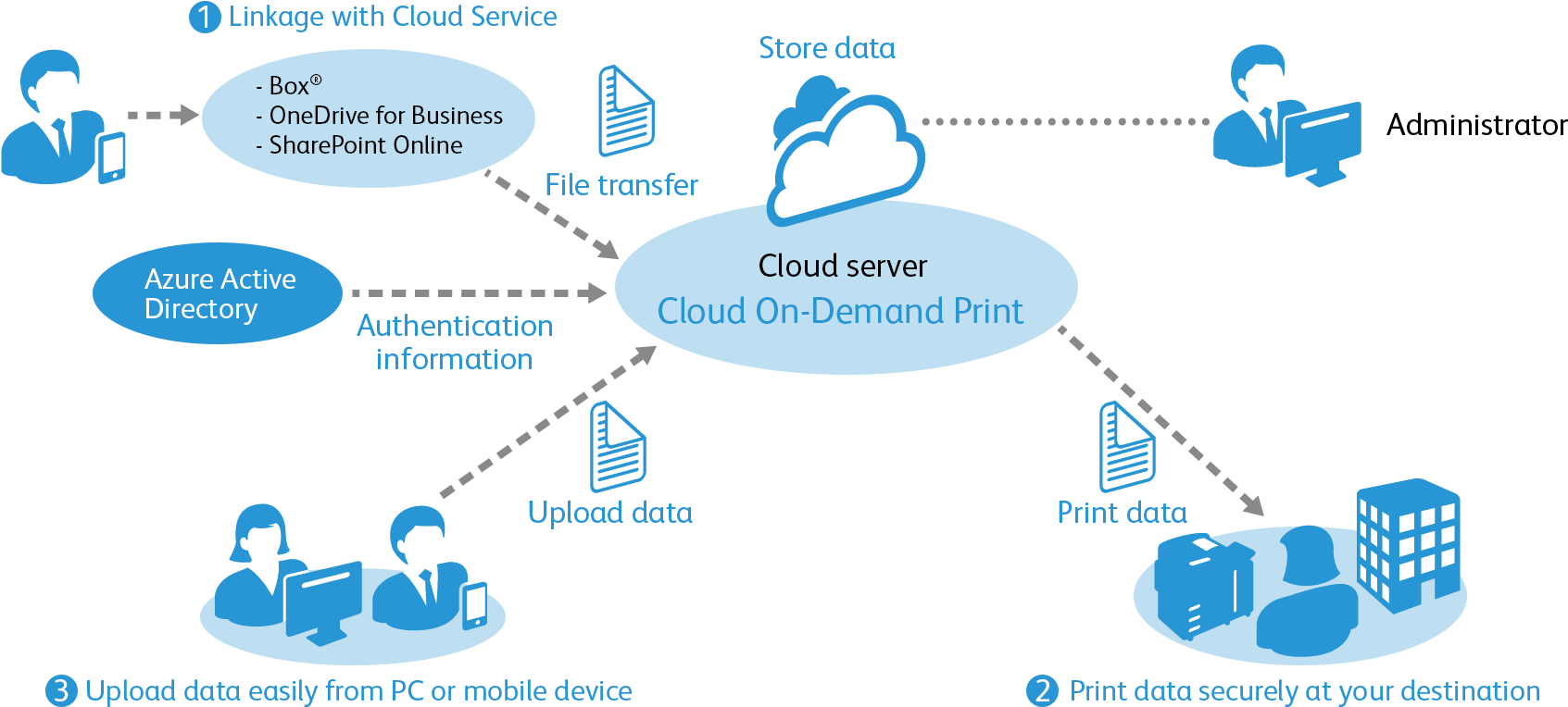 Features 01-en - Fuji Xerox Cloud Print Solution Clipart (1800x820), Png Download