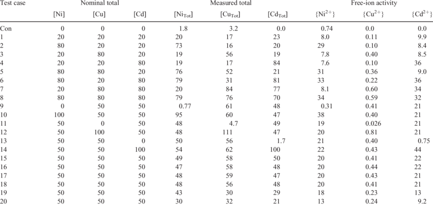 Nominal And Measured Total Metal Concentrations And - Standards Based Grading Gradebook Examples Clipart (850x404), Png Download