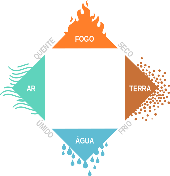 Diagrama 4 Elementos - Los 4 Elementos De Aristoteles Clipart (555x574), Png Download