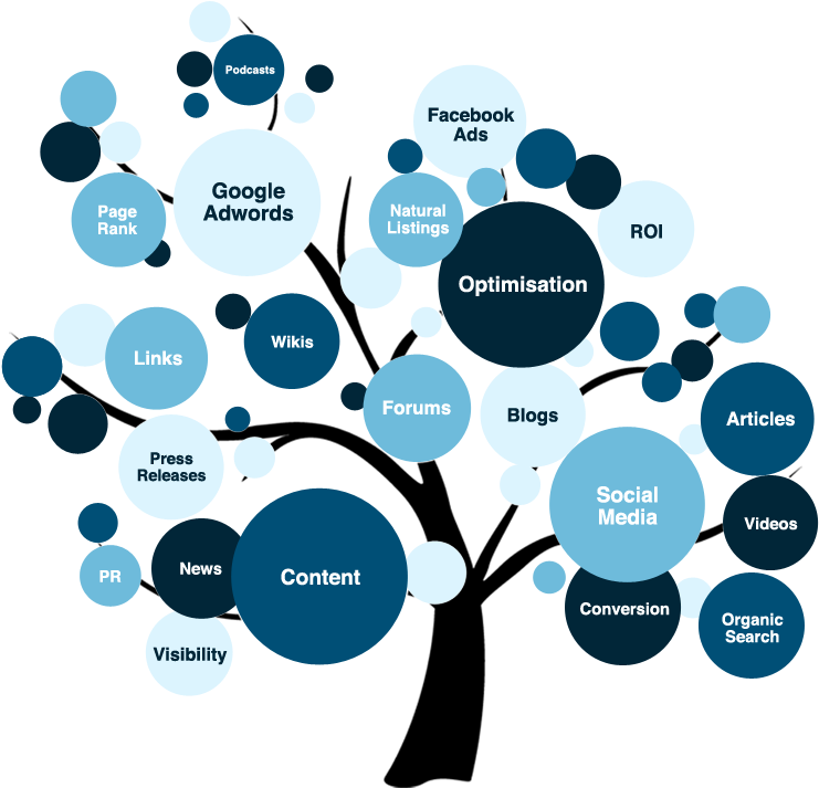 Digital Marketing - Marketing Online Clipart (750x727), Png Download