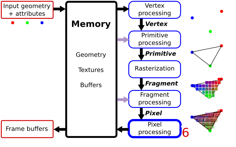 Fuente De La Imagen - Pipeline Opengl Clipart (800x500), Png Download