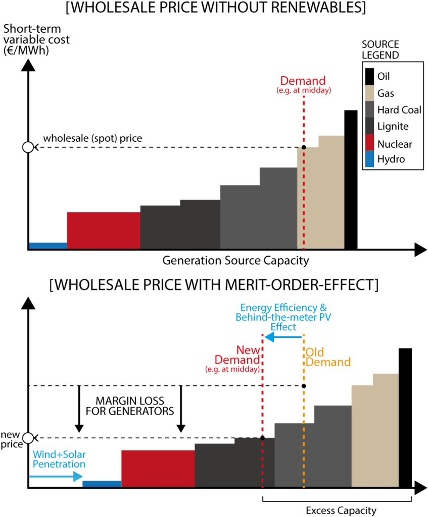 The Merit Order Effect Of Renewables And The Change - Merit Order Effect Renewables Clipart (850x1048), Png Download