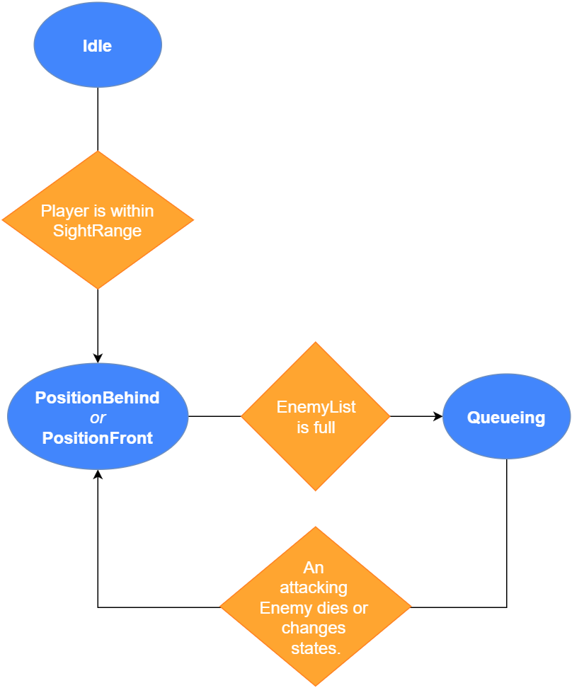 The Enemy State Diagram With Queueing - State Diagram For Animal Shooting Game Clipart (850x1000), Png Download