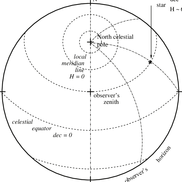 Coordinates In The Sky Seen By An Observer In The Northern - Circle Clipart (587x587), Png Download