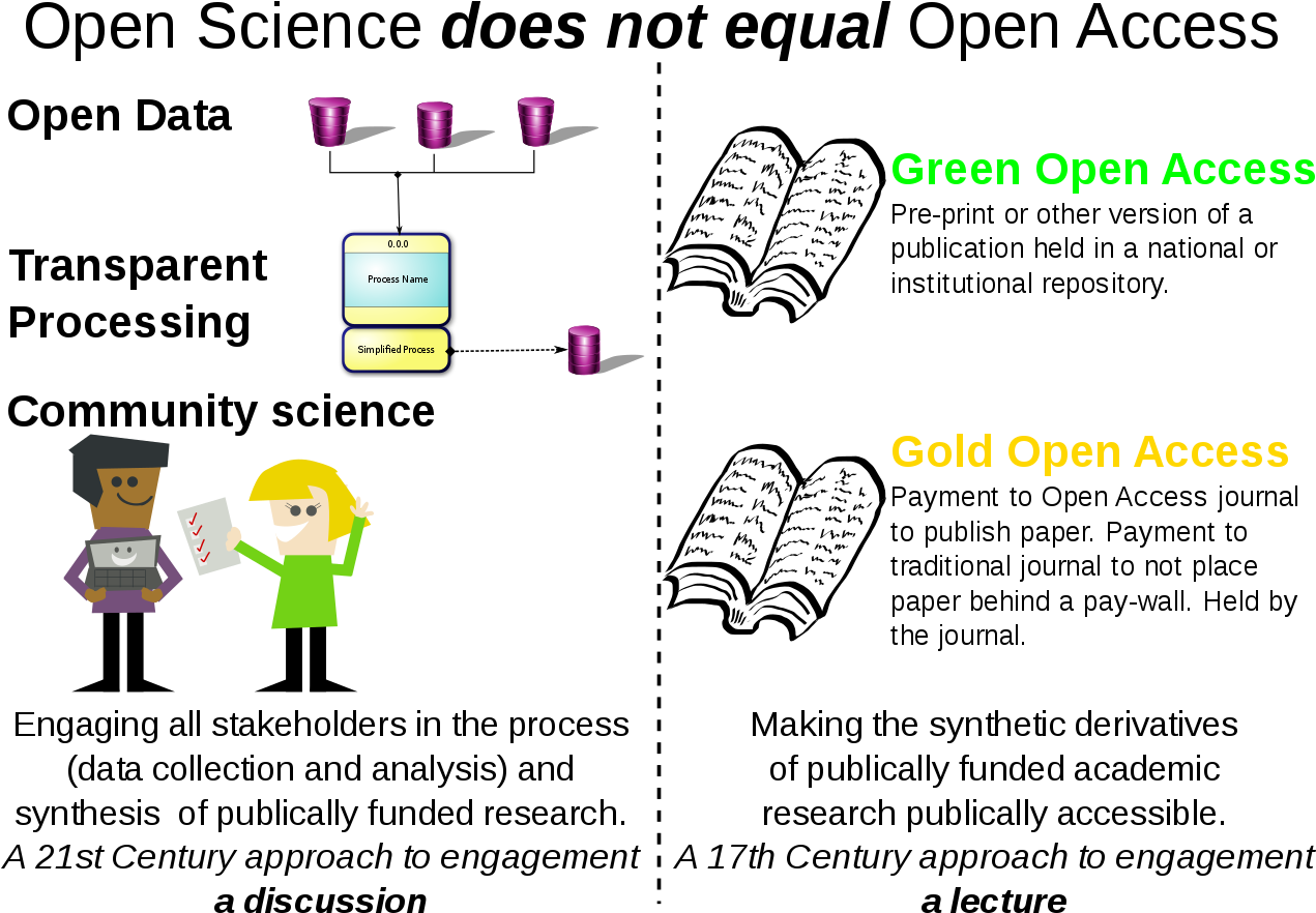 Open Science Does Not Equal Open Access - History Of Open Science Clipart (1280x905), Png Download
