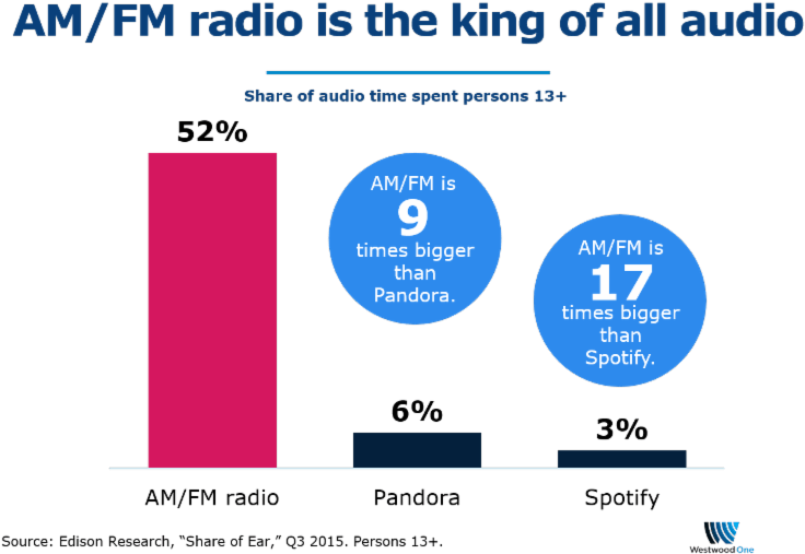 Pandora's Cfo Says Radio Doesn't Talk About Time Spent - S Gurumurthy Clipart (800x548), Png Download
