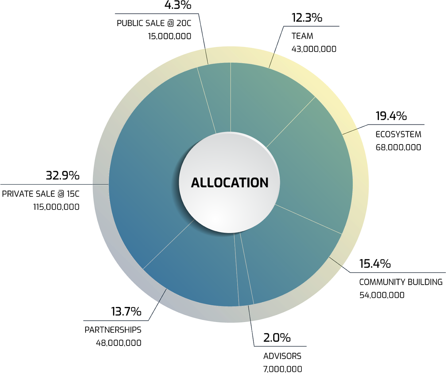 Check Out Soar Tokenomics - Circle Clipart (1600x1600), Png Download