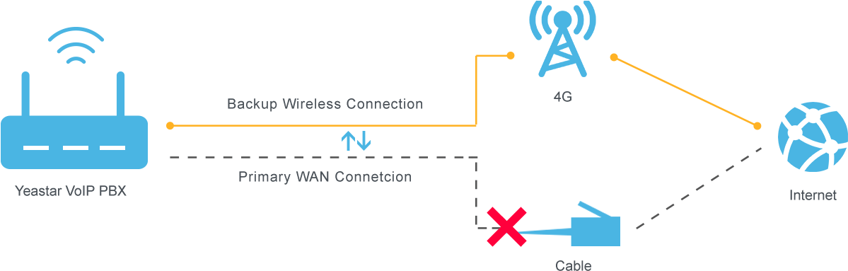 4g Lte Network Failover - Lte 4g Clipart (1210x384), Png Download