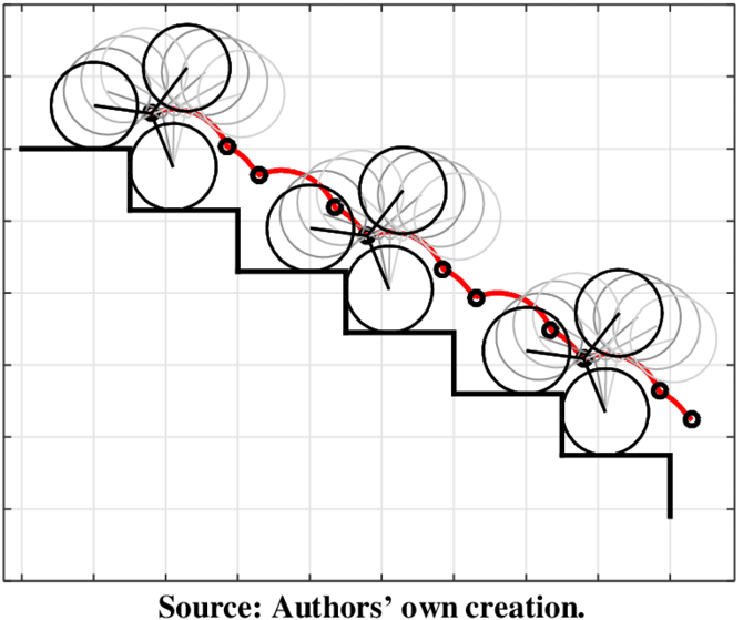 Trajectory Of The Locomotion Unit Center During Stair-climbing - Stair Climbing Wheelchair Project Report Clipart (850x606), Png Download