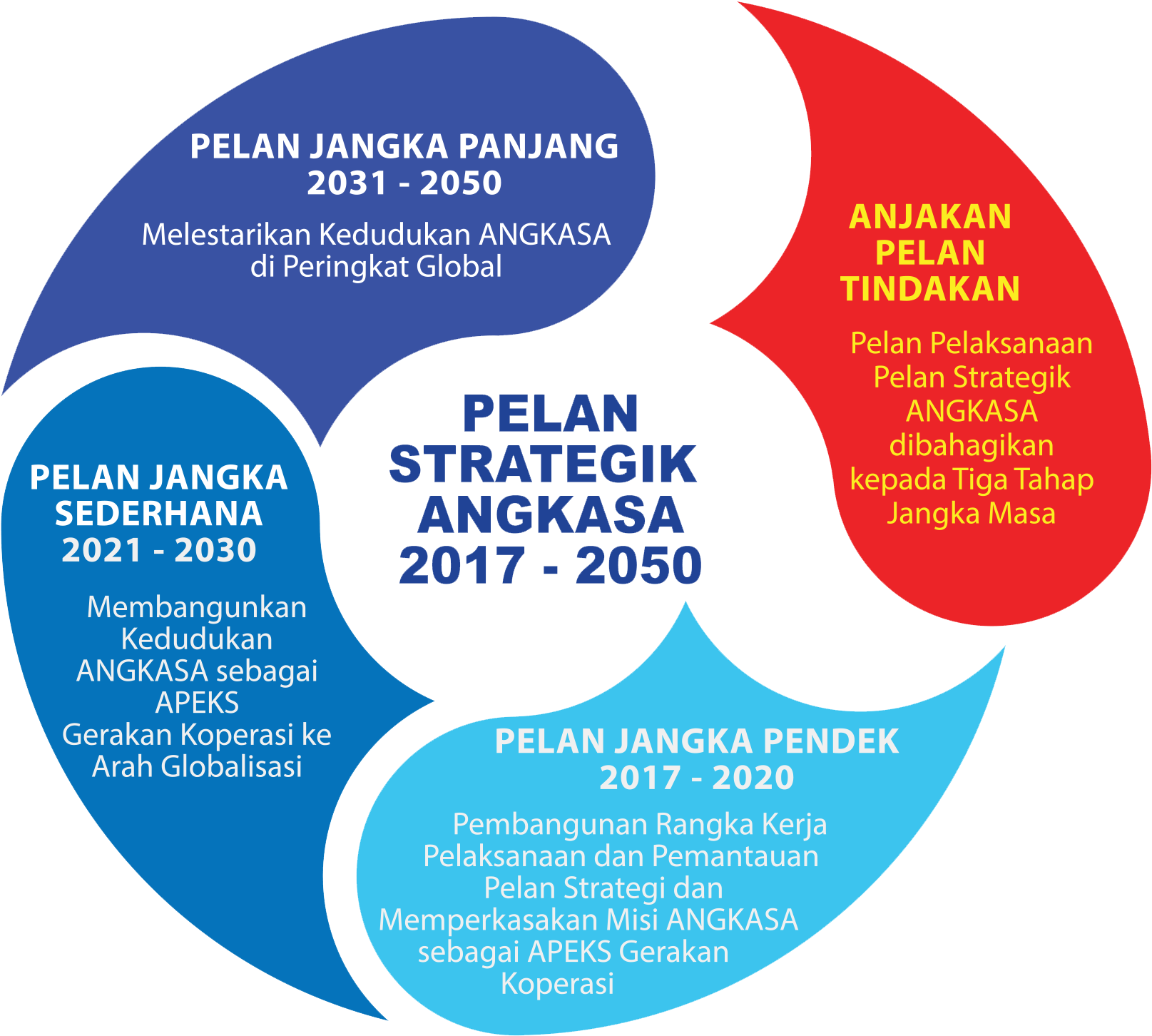 Pelan Strategik Angkasa 2017-2050 - Circle Clipart (1746x1494), Png Download