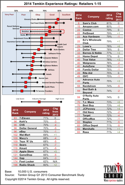 Here Are Some Additional Findings From The Retail Industry - Toyota Customer Satisfaction Rating Clipart (500x742), Png Download