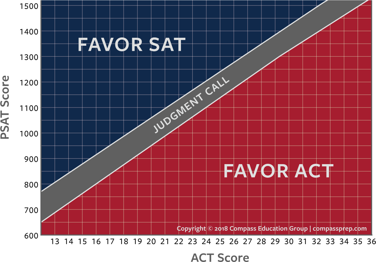 Download A Pdf Version - Psat Score To Act Clipart (1496x1033), Png Download