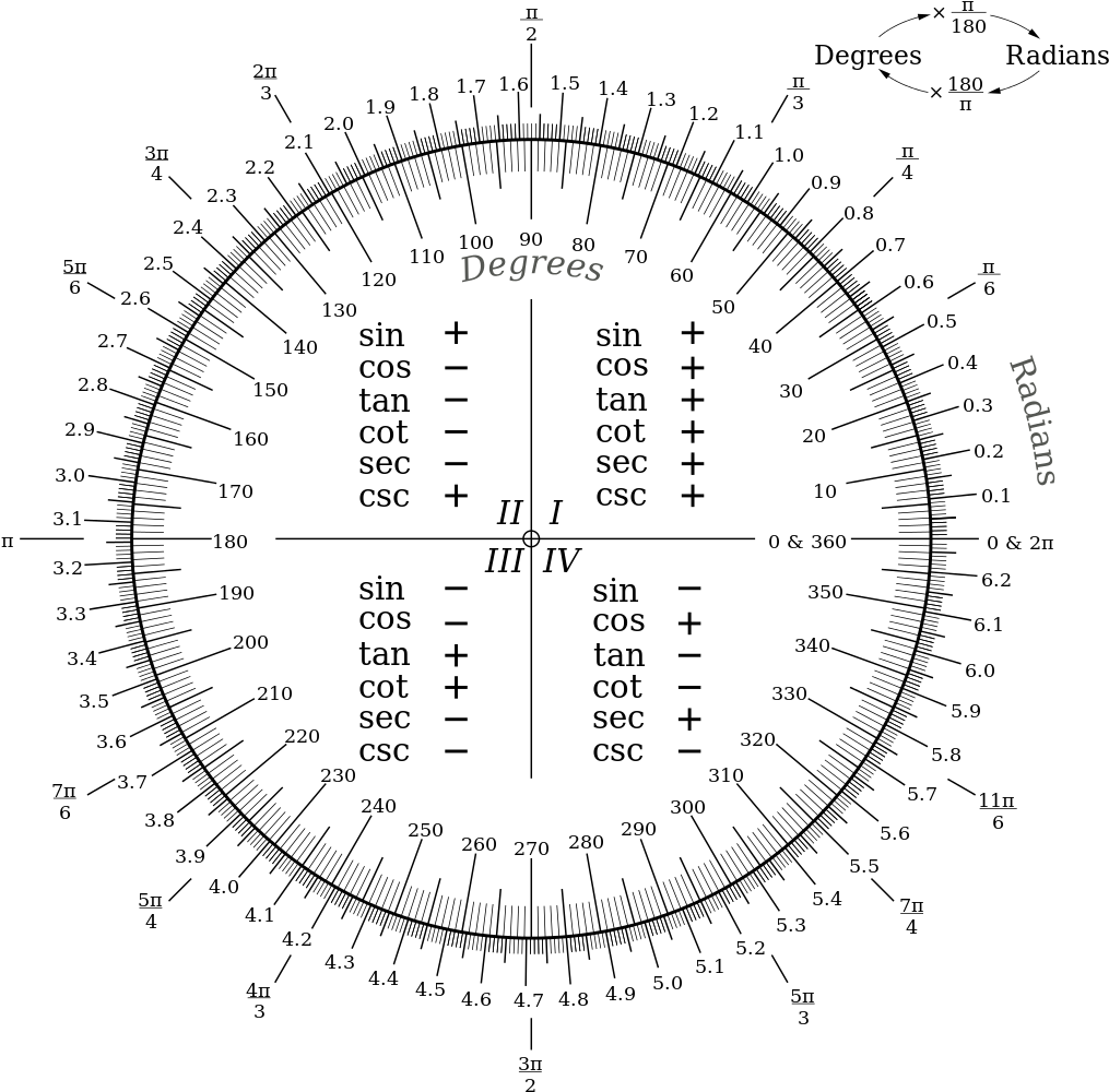 A Chart To Convert Between Degrees And Radians Calculus, - Radian Degree Chart Clipart (1024x1024), Png Download