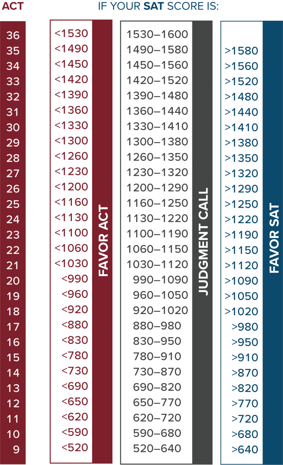 Comparing Sat And Act New Concordance Compass Writing - Sat To Act Conversion 2018 Clipart (960x1575), Png Download