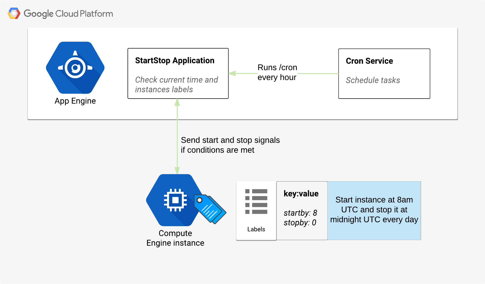 To Deploy The Solution, Please Follow The Instructions - Google App Engine Clipart (2138x1313), Png Download