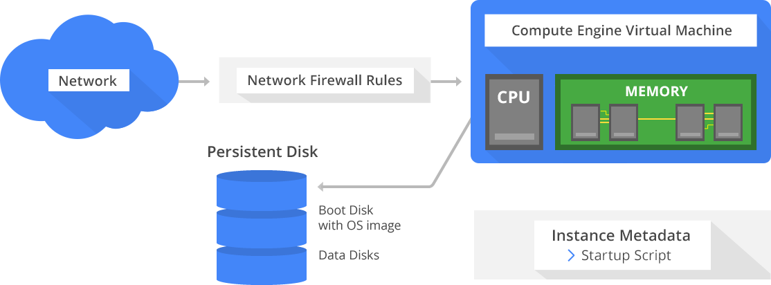 Image Result For Google Compute Engine Vm - Google Cloud Compute Engine Clipart (1114x412), Png Download