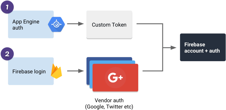Two Possible Firebase User Flows - Firebase Custom Authentication Flow Clipart (880x469), Png Download