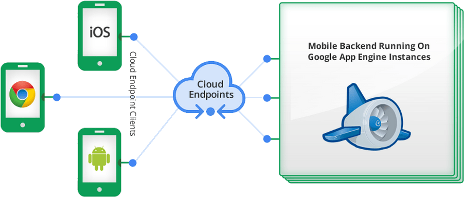 Google Makes It Easier For Android & Ios Devs To Deploy - Mobile Backend Running On App Engine Clipart (958x442), Png Download
