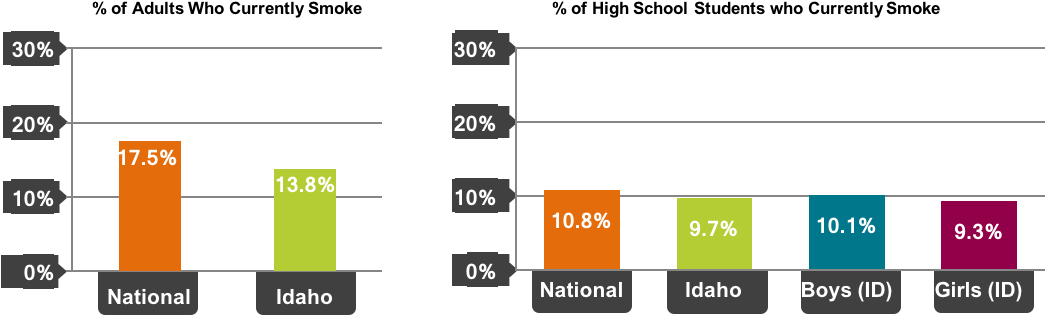 Graph Showing Smoking Rates In Idaho Compared To The - Smokers In Wisconsin Clipart (1055x343), Png Download
