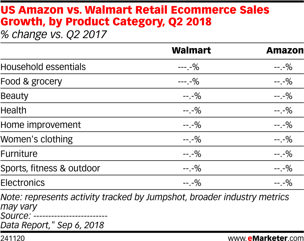 Walmart Retail Sales Growth, By Product Category, Hsbc Bank