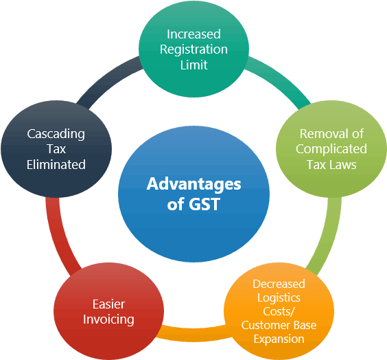 Advantages Of Gst On Startups - Purposeful Rounding 5 Ps Clipart (1000x525), Png Download