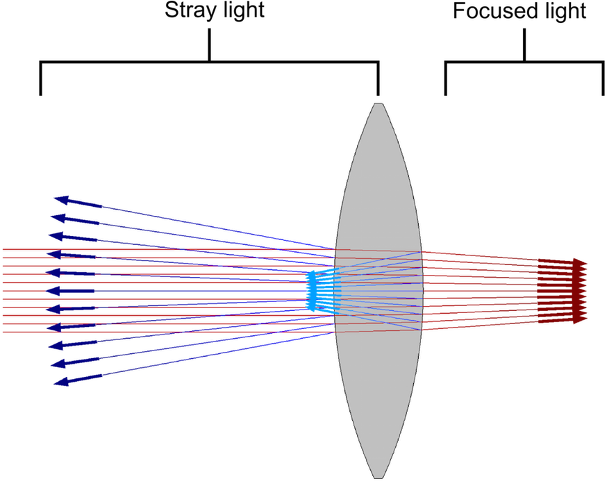 An Annotated Model Showing Stray And Focused Light - Ray Optics Comsol Clipart (1000x749), Png Download