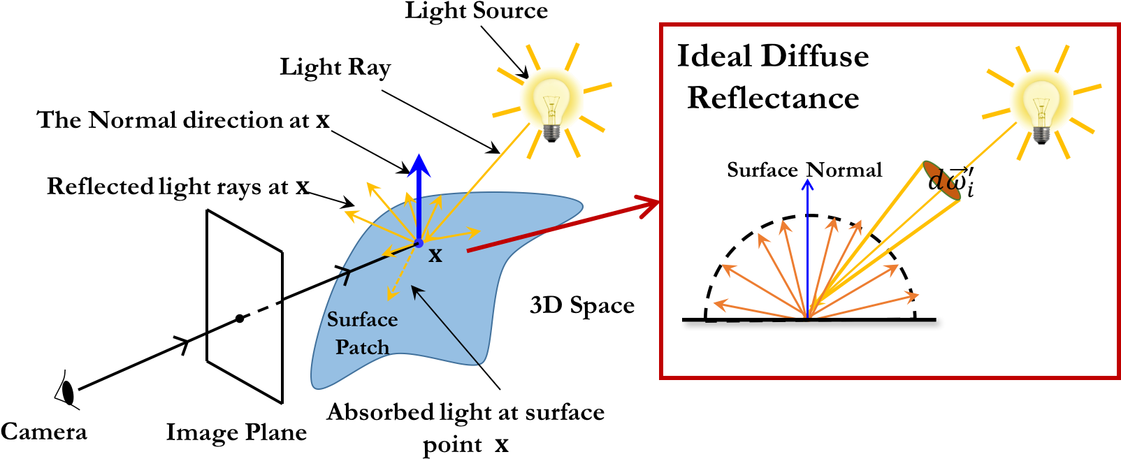 When A Light Ray Hits The Surface Of An Object In Space, - Lambertian Surface Clipart (1633x702), Png Download