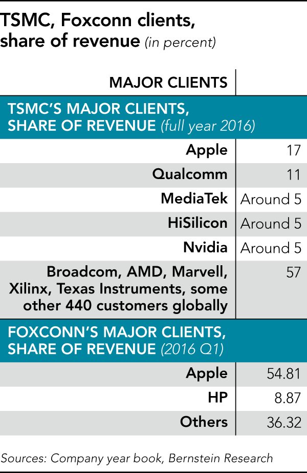 Tsmc - Tsmc Revenue By Customer Clipart (600x922), Png Download