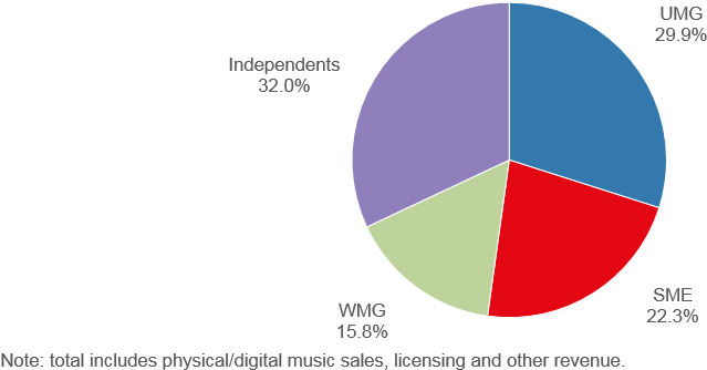 Record Companies, Total Recorded Music Revenue Market - Music Publishing Market Share 2018 Clipart (946x355), Png Download