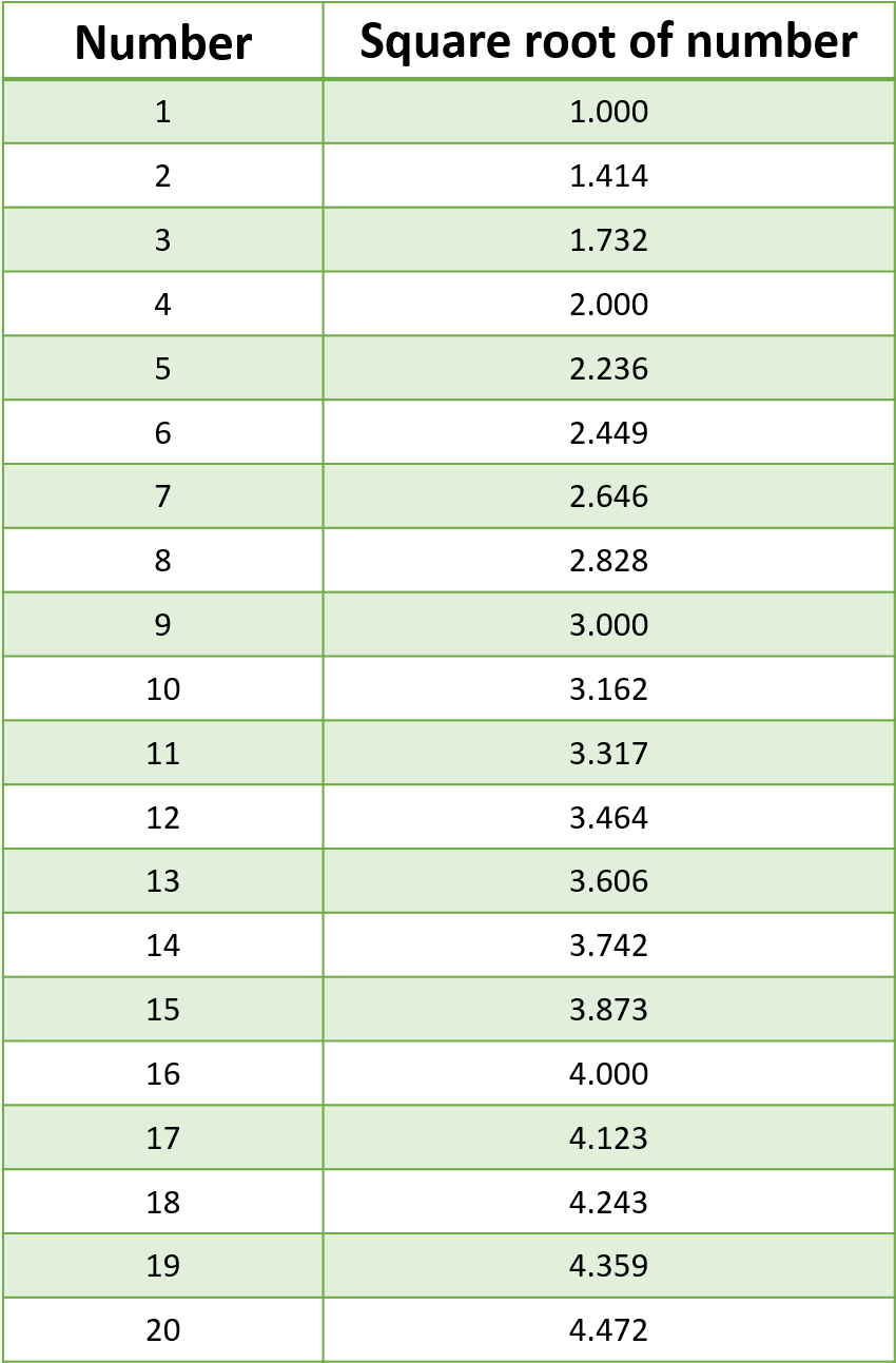 Download Png - Square Root 11 To 20 Clipart (851x1311), Png Download