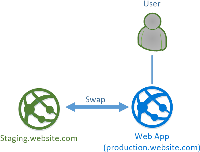 Deployment Slots Are Incredible They Are The Reason - Azure Web App Deployment Slots Clipart (746x632), Png Download