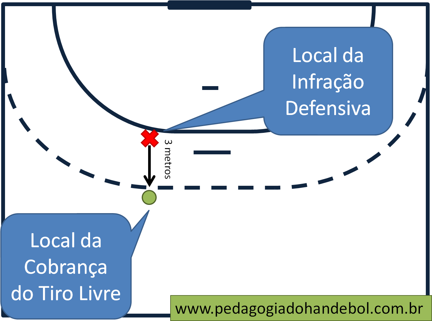 No Handebol, A Bola Pode Recuar Para A Cobrança De - Linha De 9 Metros Handebol Clipart (1483x1093), Png Download