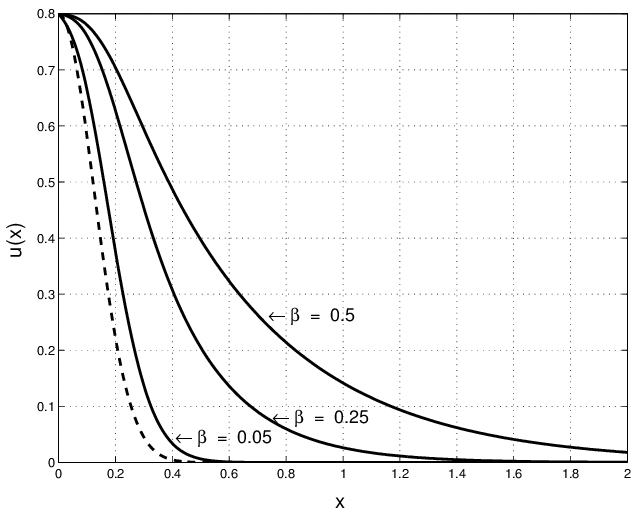 Gráfico Da Fonte F (linha Pontilhada) E A Solução - Plot Clipart (734x551), Png Download