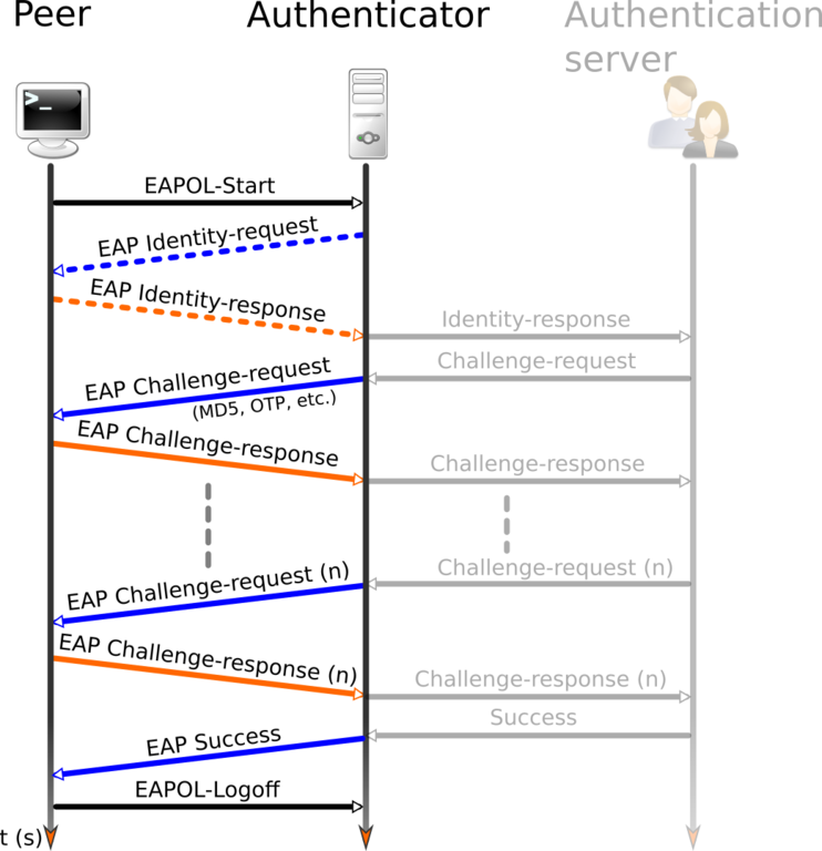 Authentification Eap Sur Lan - Ppp Extensible Authentication Protocol ...