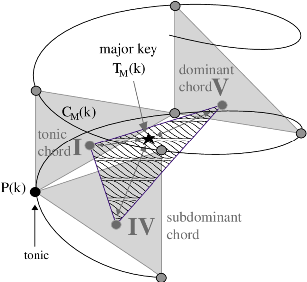 Geometric Representation Of A Major Key In The Spiral - Tonic Dominant And Subdominant Clipart (850x583), Png Download